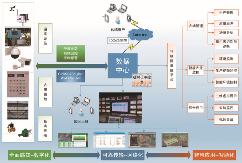  智能溫室大棚建設(shè)的未來(lái)發(fā)展可期 呈獻(xiàn)現(xiàn)代化、精準(zhǔn)化、多元化、都市型特點(diǎn)